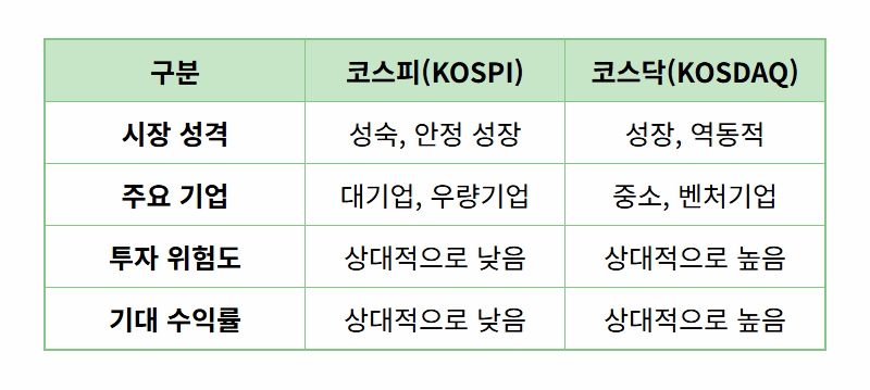 코스피 코스닥 차이, 이것만 알면 주식 초보 탈출! 현실적인 투자 꿀팁 - 상세 표