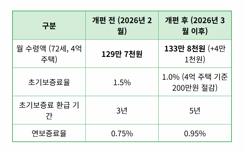 2026년 주택연금 개편: 4억 아파트 월 수령액 133만원! 초기비용 200만원 절감 꿀팁 - 상세 표