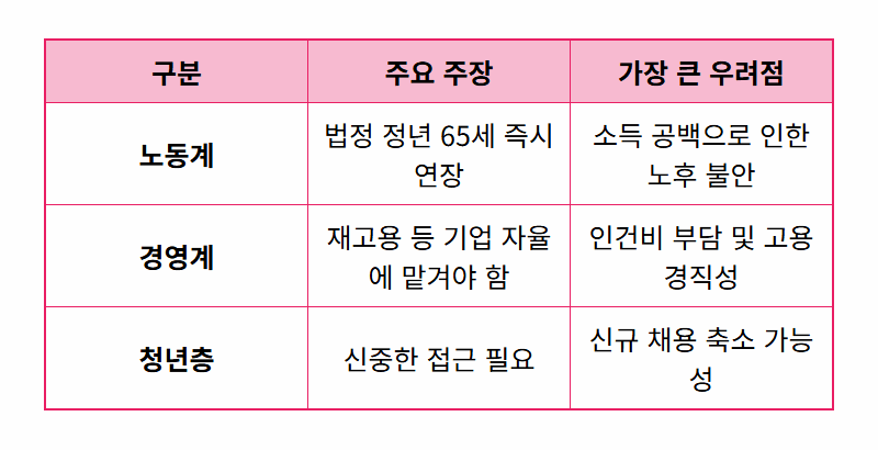정년 65세 연장, 2026년 현실화? 현실적인 3가지 시나리오 총정리 - 상세 표