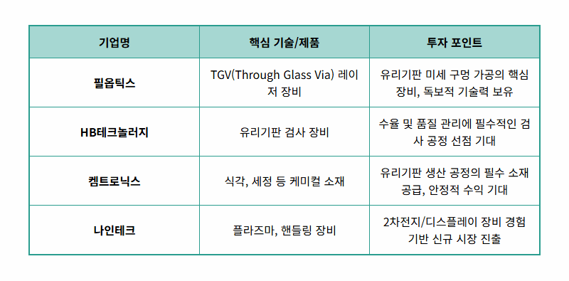 유리기판 관련주 TOP 5, 2026년 AI 반도체 시장의 판도를 바꿀 현실적인 투자 전략 - 상세 표