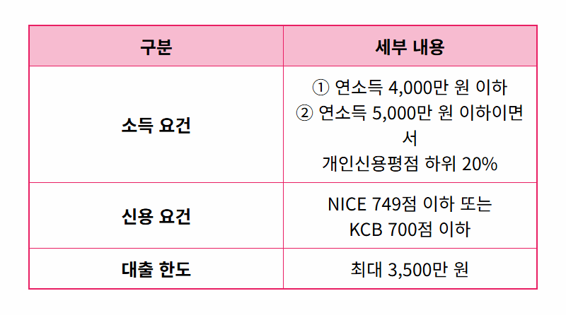 새희망홀씨대출, 역대급 확대! 바뀐 조건과 금리, 비대면 신청 방법 총정리 (2024년 최신) - 상세 표
