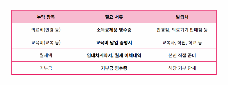 2026 연말정산 환급금, 놓치기 쉬운 누락 항목 4가지 현실적인 꿀팁! - 상세 표