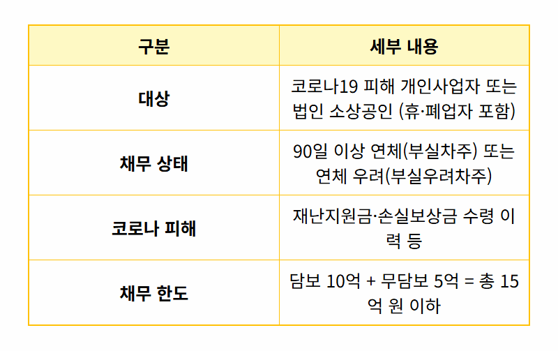 새출발기금 신청자격 및 방법, 빚 90% 탕감 현실적인 꿀팁 총정리 - 상세 표
