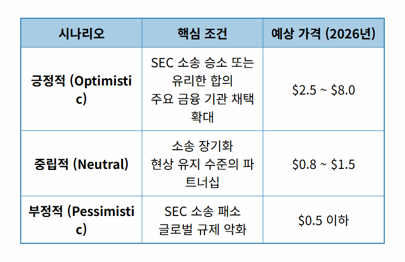 리플 전망, 보유와 매도 갈림길? 2026년 현실적인 투자 결정 꿀팁 - 상세 표
