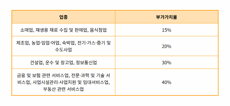 간이과세자 부가세 신고, 계산기 없이 5분 만에 끝내는 방법 (2026년 최신) - 상세 표