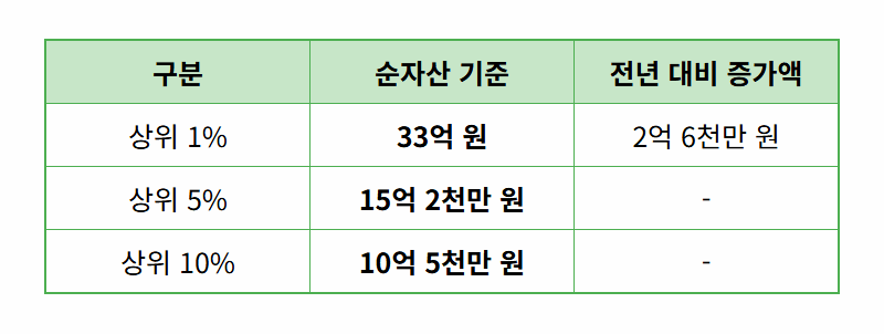 한국 자산 상위 1% 현실적인 기준, 33억이면 가능할까요? - 상세 표