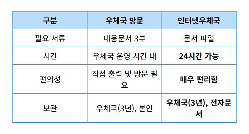 내용증명 작성방법, 5분만 투자하면 나홀로 작성부터 발송까지 끝! - 상세 표