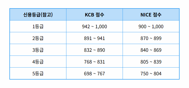 신용점수 조회, 정말 점수가 하락할까? 2026년 최신 점수표로 진실 확인하는 방법 - 상세 표