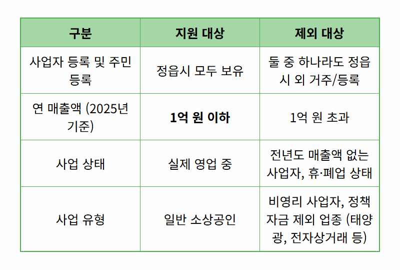 정읍시 소상공인 50만원 지원, 놓치지 마세요! 연 매출 1억 이하라면 신청 필수! - 상세 표
