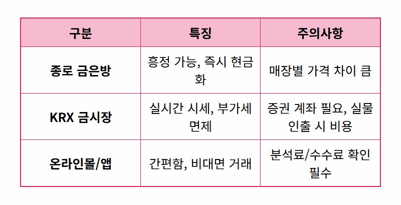 금 팔 때 시세보다 먼저 확인해야 할 4가지 현실 꿀팁 - 상세 표
