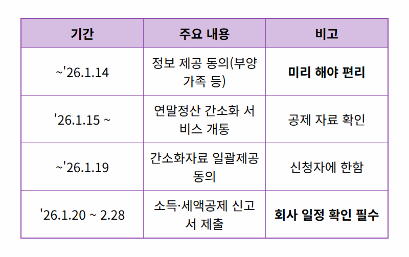 2026 연말정산 완벽 가이드: 13월의 월급, 놓치면 손해 보는 핵심 꿀팁 총정리 - 상세 표