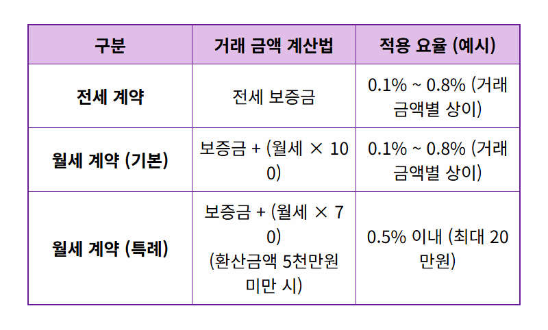 2026년 월세 전세 복비 계산 팁: 부동산 중개수수료 절약 협상 노하우 - 상세 표