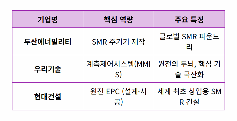SMR 원전 대장주 TOP3, 2026년 AI 시대 전력난 현실적인 대안일까? - 상세 표