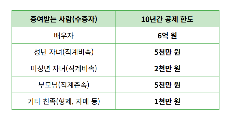 가족간 계좌이체 증여세, 모르면 세금폭탄! 현실적인 절세 꿀팁 4가지 - 상세 표