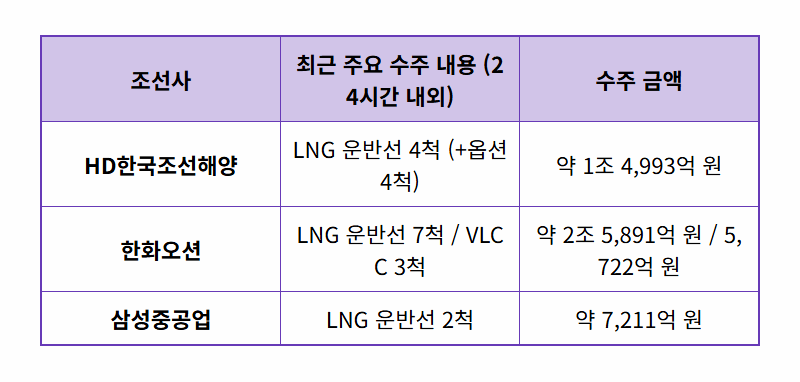 조선업 대장주 3종목, 2026년 전망과 현실적인 투자 전략 (HD한국조선해양, 삼성중공업, 한화오션) - 상세 표