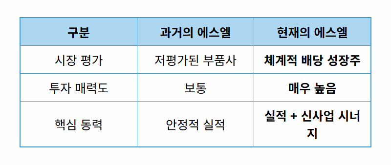 에스엘 주가 전망, 1주 2,770원 배당금! 고배당 성장주 현실되나? - 상세 표