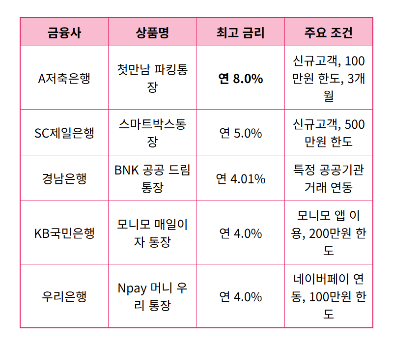 파킹통장 금리비교 TOP 5, 2026년 최고금리 8% 현실적인 방법! - 상세 표