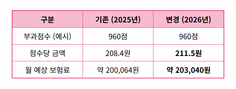 지역가입자 건강보험료 계산, 2026년 3,000원 더 내는 현실적인 이유 - 상세 표