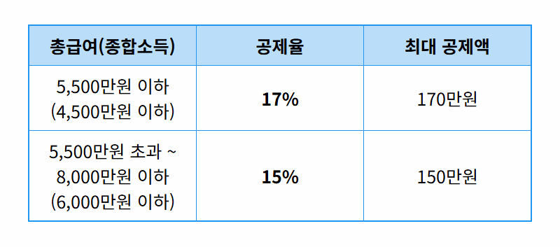 월세 세액공제 170만원 받는 현실적인 조건과 꿀팁 총정리 - 상세 표