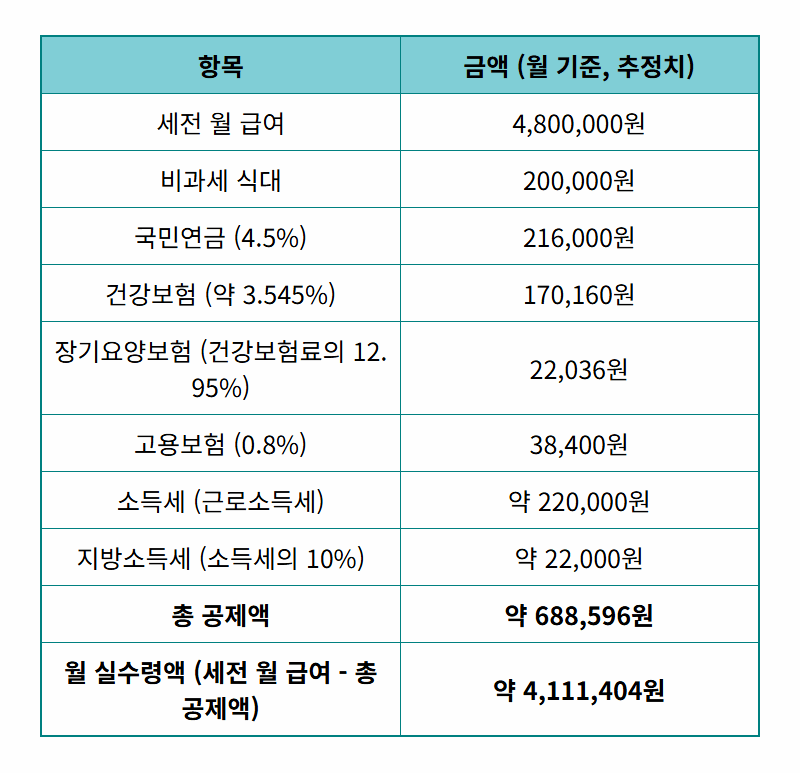 2026년 실수령액 월 400만 원, 현실적인 세전 연봉 계산 방법 & 절세 꿀팁 - 상세 표