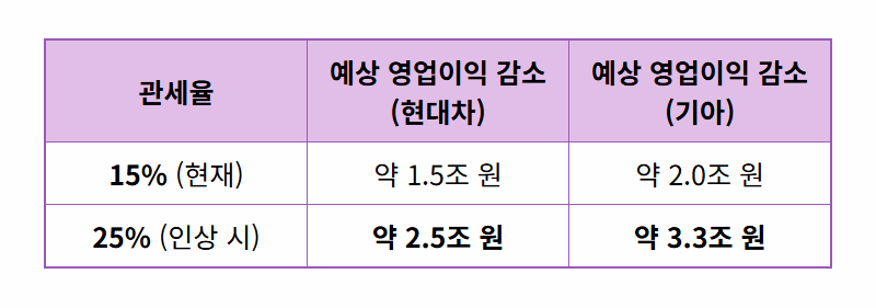 트럼프 관세 폭탄 현실되나? 현대차 기아 주가, 현실적인 전망과 5가지 대응 전략 - 상세 표