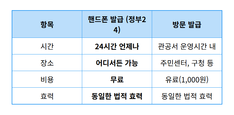 가족관계증명서 핸드폰 발급, 5분만에 끝내는 초간단 방법! (정부24 앱 꿀팁) - 상세 표