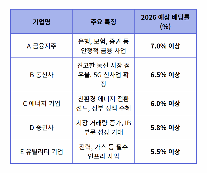 월 300만원 배당금! 2026년 국내 고배당 주식 투자 꿀팁 - 상세 표