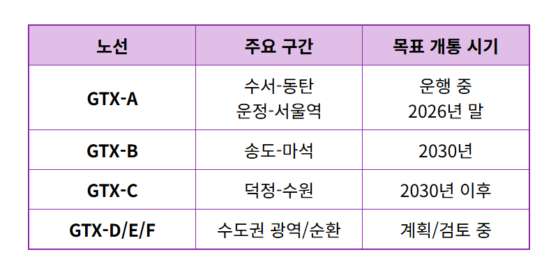 GTX A·B·C·D 노선별 진행상황 2026년 최신 정보! 우리 동네는 과연 언제쯤? - 상세 표
