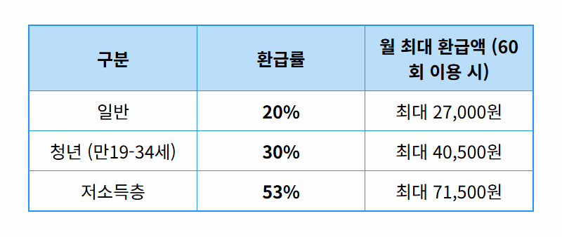 K패스 65세 이상 혜택, 2026년 파격 할인! 다자녀 꿀팁과 신청 방법 총정리 - 상세 표