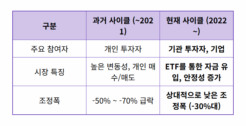 2026 비트코인 전망, 지금 투자해도 될까? 과거 사이클과 비교한 현실적인 꿀팁 - 상세 표