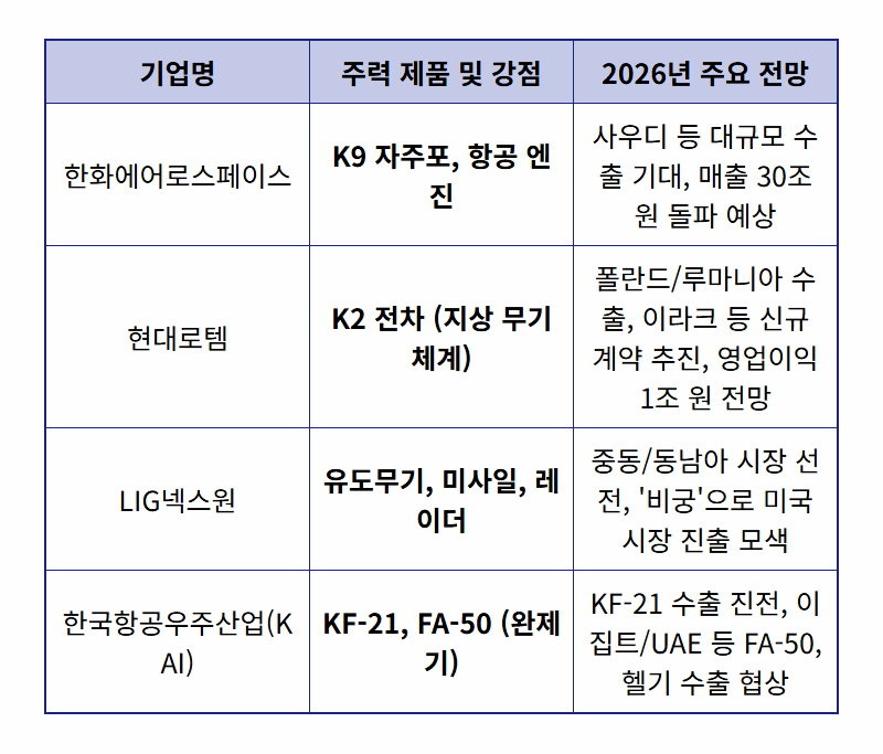 2026년 대박 예감! K-방산 수출 대장주 TOP 6, 지금 투자하면 돈 쓸어 담는 현실적인 꿀팁! - 상세 표
