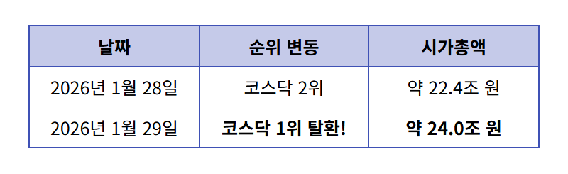 에코프로비엠 주가 조정, 1년 4개월 만의 코스닥 1위! 현실적인 투자 전략은? - 상세 표