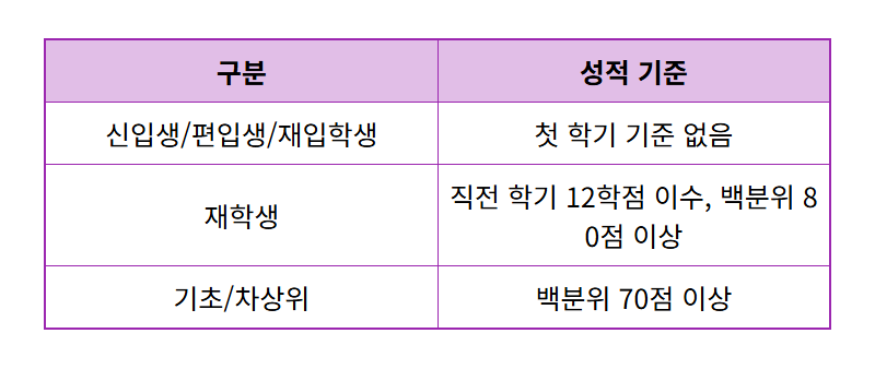 2025 국가장학금 2차 신청, 놓치면 후회! 현실적인 방법과 꿀팁 총정리 - 상세 표