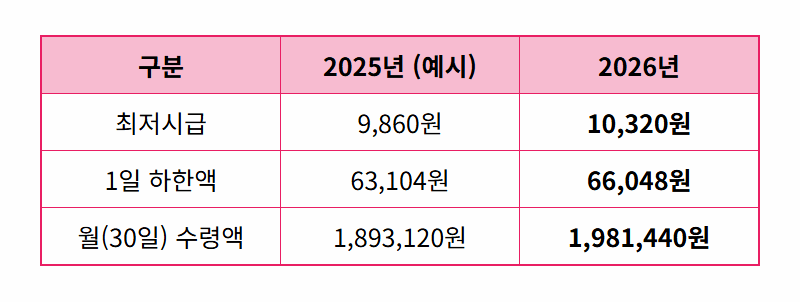2026년 실업급여 하한액, 최저시급 10,320원 기준 현실적인 수령액 계산 방법 꿀팁! - 상세 표