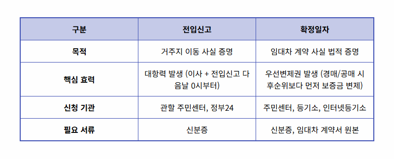 전입신고 확정일자, 5분 투자로 소중한 보증금 지키는 현실적인 방법 - 상세 표