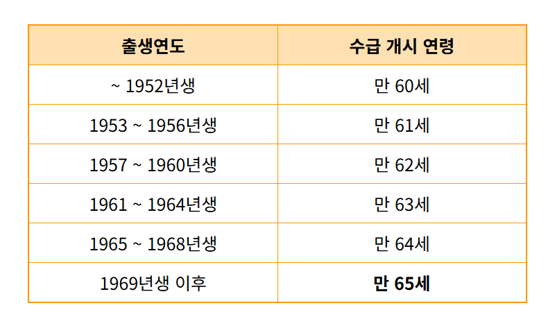 국민연금 수령나이, 1분만 투자하면 연금액 36% 더 받는 꿀팁 - 상세 표