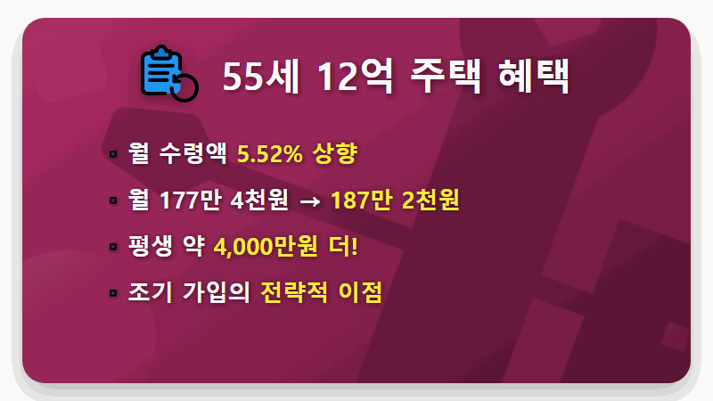 2026 주택연금 12억 주택 55세라면? 평생 4,000만원 더 받는 현실적인 꿀팁! - 핵심 요약
