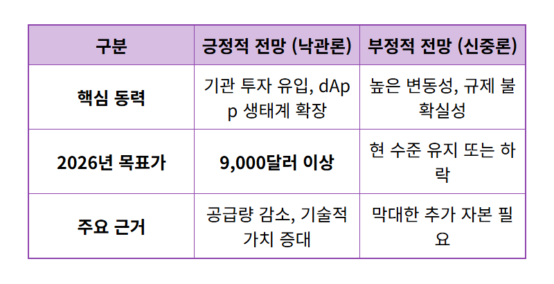 2026년 이더리움 시세 전망, 9,000달러 정말 가능할까? 현실적인 투자 전략 - 상세 표