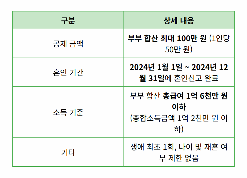 결혼 세액공제 100만원, 모르면 손해! 현실적인 신청 방법 꿀팁 - 상세 표