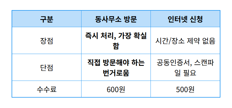 전세 확정일자 받는 초간단 방법, 동사무소와 인터넷 완벽 비교! - 상세 표