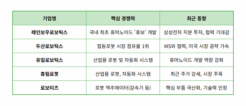 휴머노이드 로봇 대장주 TOP 5, 2026년 폭발 성장 전 꼭 알아야 할 현실적인 투자 꿀팁 - 상세 표