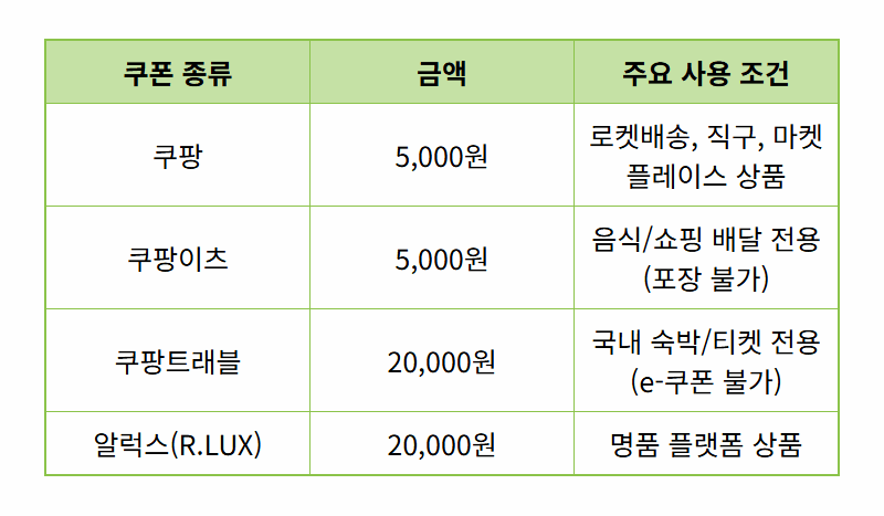 쿠팡 보상 쿠폰 5만원, 사용법 모르면 손해! 100% 활용 꿀팁 총정리 - 상세 표