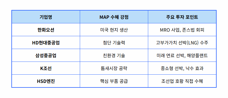 미국 해양계획(MAP) 수혜 조선 관련주 TOP 5, 현실적인 투자 전략 총정리 - 상세 표