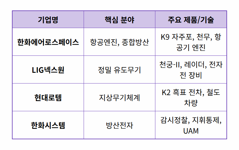 미국 이란 전쟁 관련주, 지금 사야 할 방산주 TOP 4 현실적인 투자 전략 - 상세 표