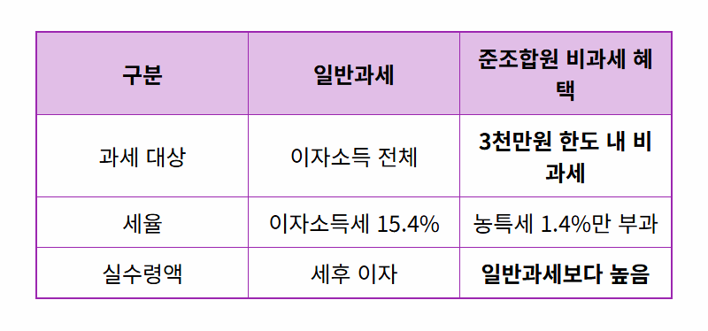 농협 특판 예금, 연 3.2% 주말 한정 상품 가입 꿀팁 총정리 - 상세 표