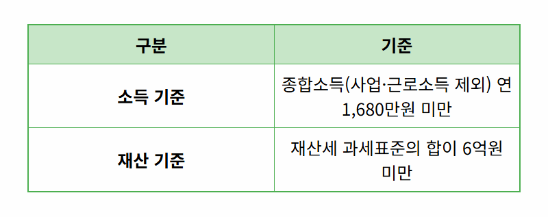 국민연금 50% 반값 할인, 저소득 지역가입자라면 월 최대 4만 5천원 지원! - 상세 표