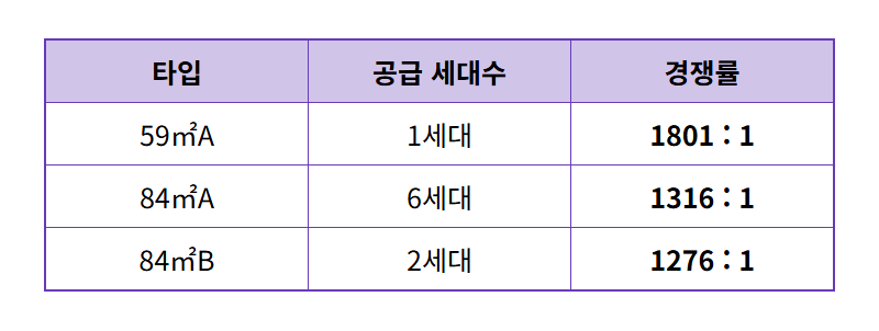 둔산더샵엘리프 무순위, 3억 로또 줍줍! 청약통장 없이 내집마련 현실적인 방법 - 상세 표
