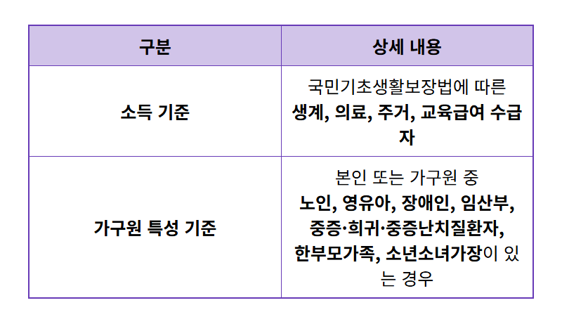 2026 에너지바우처 신청, 모르면 손해! 대상자 확대 및 현실적인 꿀팁 총정리 - 상세 표