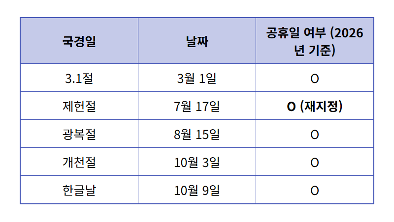 제헌절 공휴일 재지정, 18년 만의 부활! 7월 17일 쉬는 날? 현실적인 이유 3가지 - 상세 표