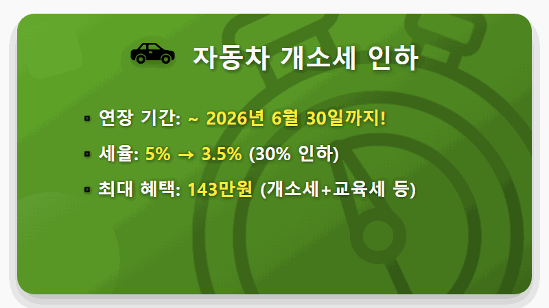 유류세 및 자동차 개소세 인하 연장! 2026년까지 이어지는 할인 혜택, 최대 143만원 절약 꿀팁 - 핵심 요약